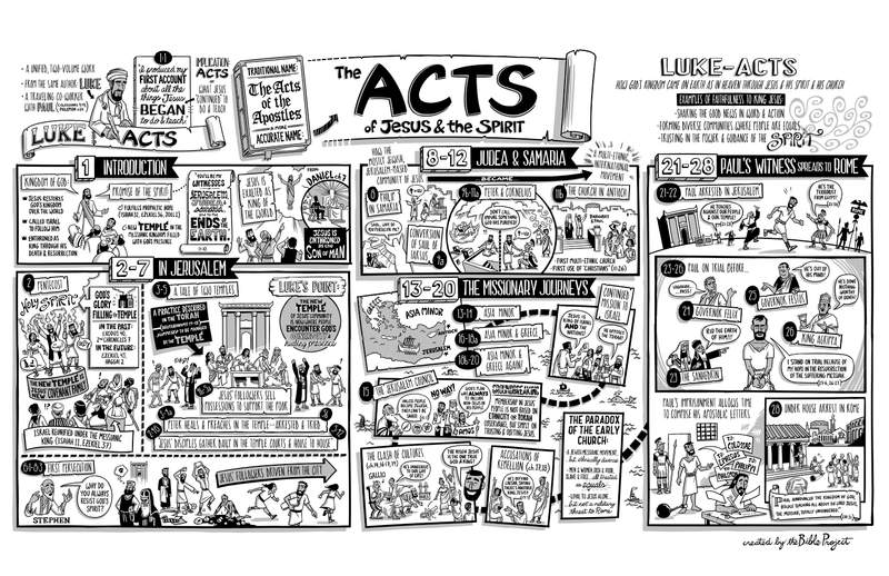 Guide to the Book of Acts: Key Information and Helpful Resources